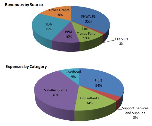 planning_and_administration_revenues_and_expenses