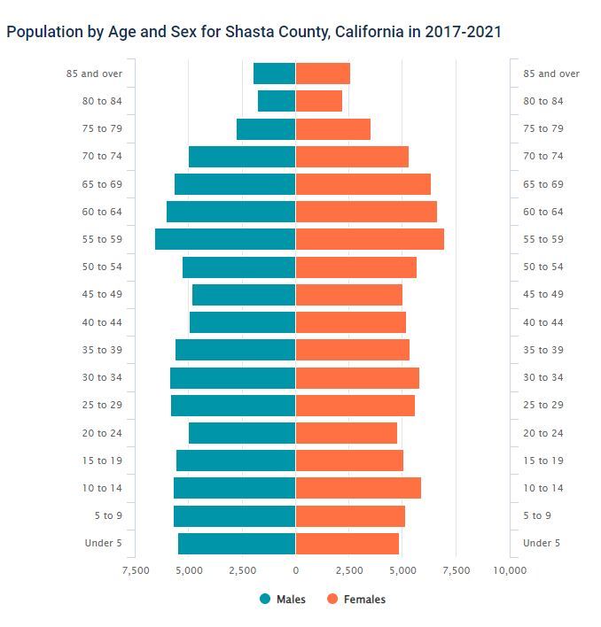 Map of Shasta County population by age group