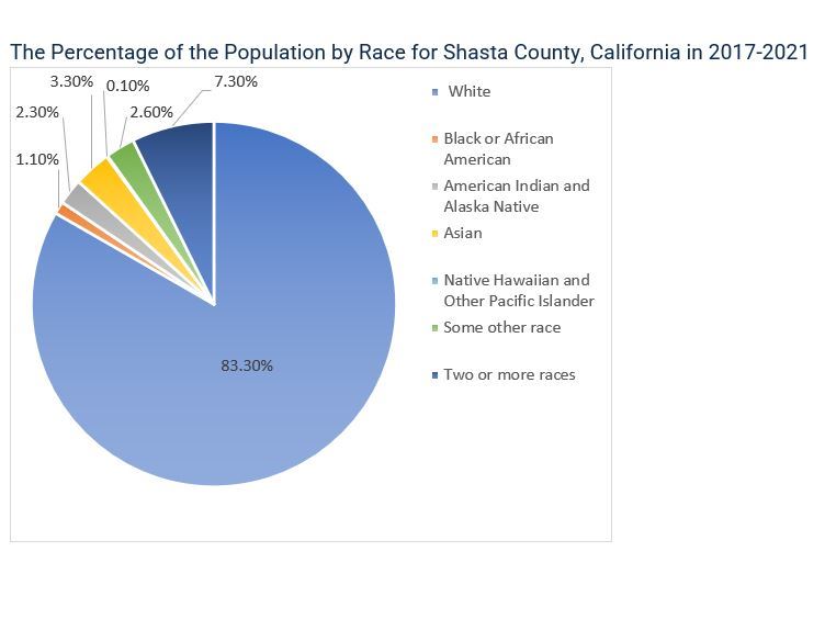 Map of Shasta County population by race and ethnicity