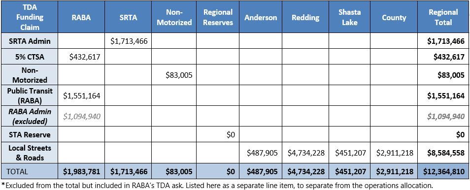 This is a table showing the Fiscal Year 2025 2026 Regional TDA Apportionments